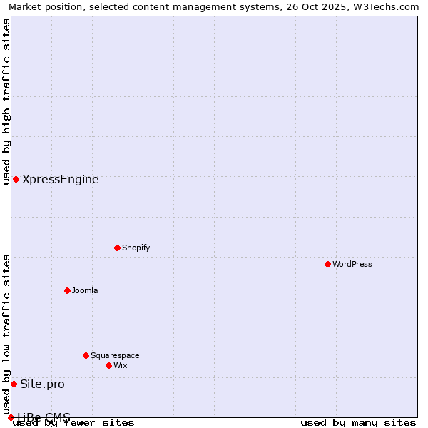 Market position of XpressEngine vs. Site.pro vs. LiBe CMS