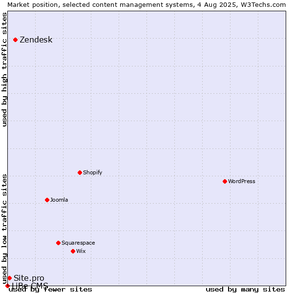 Market position of Zendesk vs. Site.pro vs. LiBe CMS
