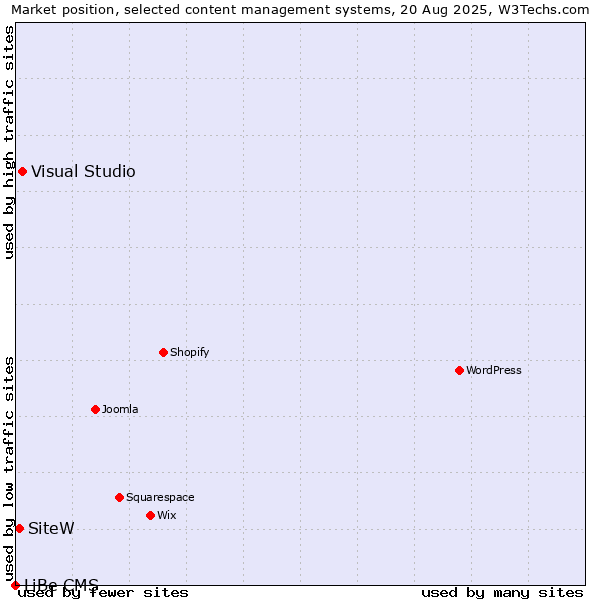 Market position of Visual Studio vs. SiteW vs. LiBe CMS