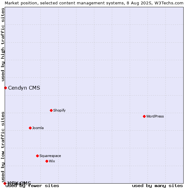 Market position of Cendyn CMS vs. LiBe CMS vs. Yo!Kart