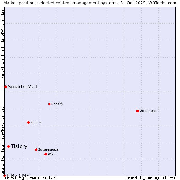 Market position of Tistory vs. SmarterMail vs. LiBe CMS