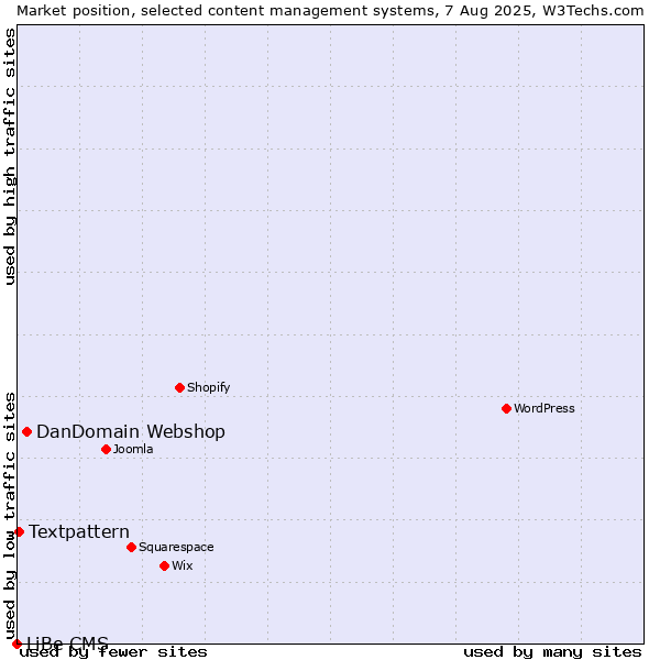 Market position of DanDomain Webshop vs. Textpattern vs. LiBe CMS