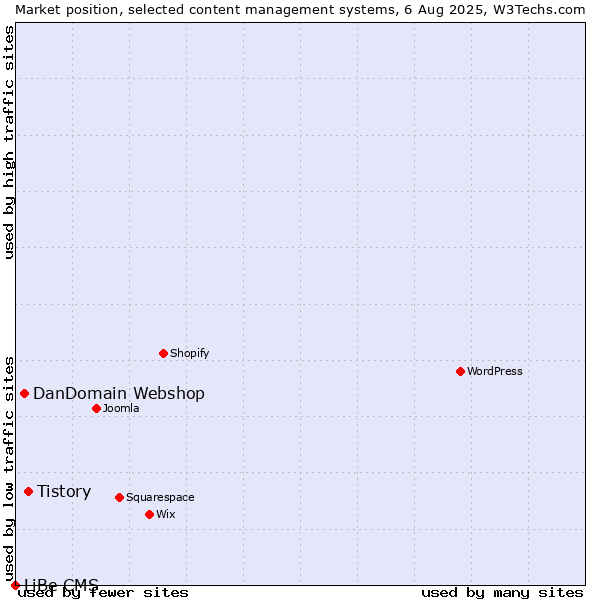 Market position of Tistory vs. DanDomain Webshop vs. LiBe CMS