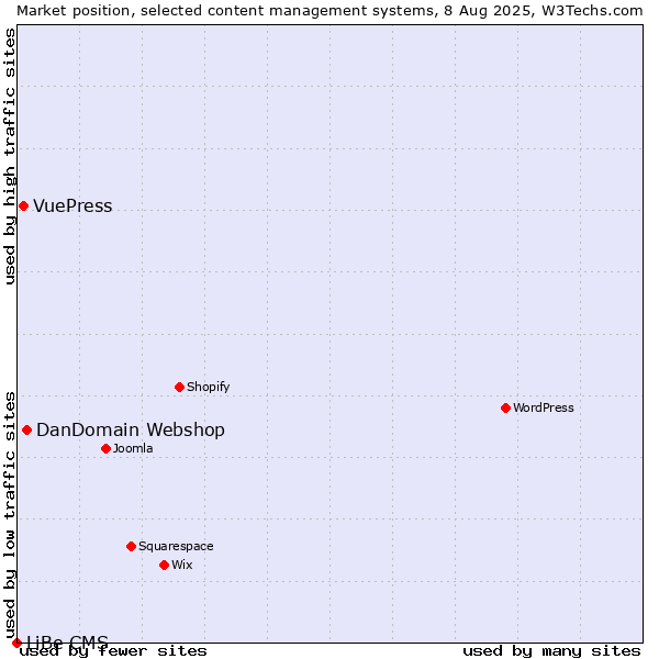 Market position of DanDomain Webshop vs. VuePress vs. LiBe CMS