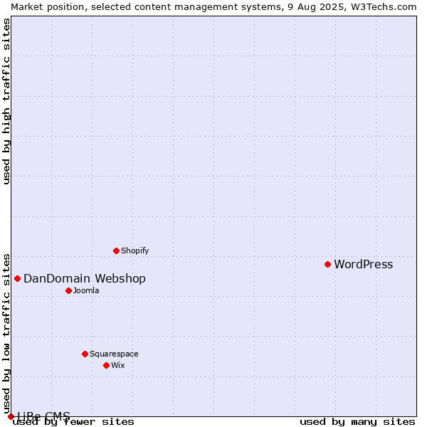Market position of WordPress vs. DanDomain Webshop vs. LiBe CMS