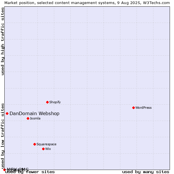 Market position of DanDomain Webshop vs. LiBe CMS vs. Yo!Kart