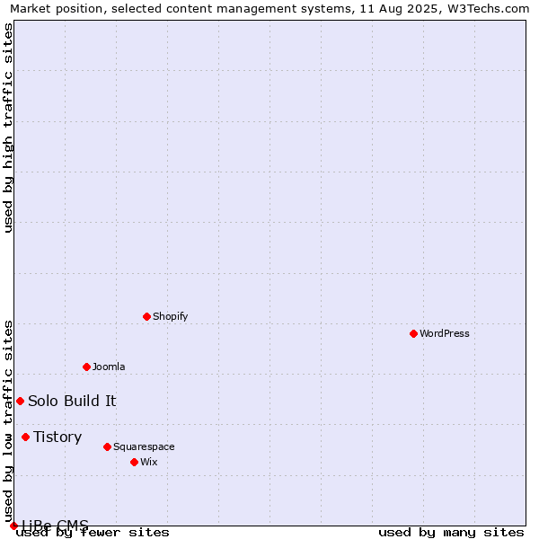 Market position of Tistory vs. Solo Build It vs. LiBe CMS