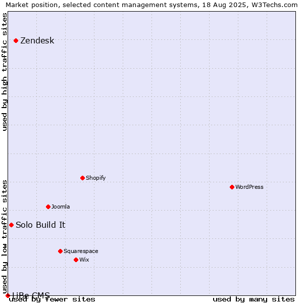 Market position of Zendesk vs. Solo Build It vs. LiBe CMS