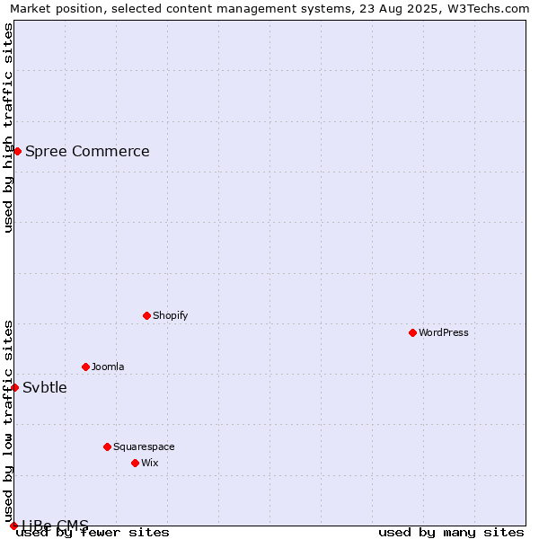 Market position of Spree Commerce vs. Svbtle vs. LiBe CMS