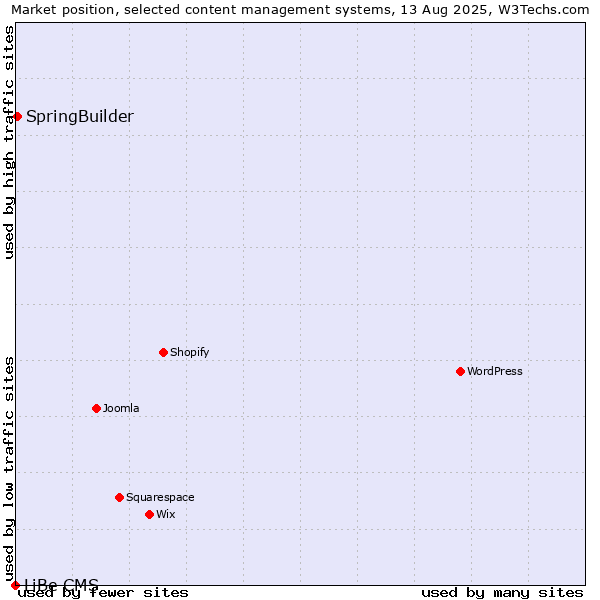 Market position of SpringBuilder vs. LiBe CMS