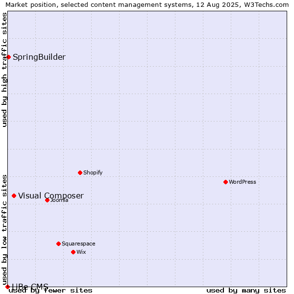 Market position of Visual Composer vs. SpringBuilder vs. LiBe CMS