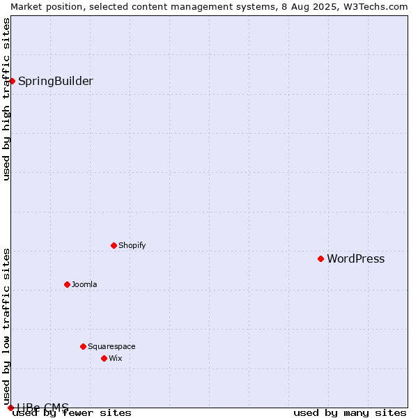 Market position of WordPress vs. SpringBuilder vs. LiBe CMS