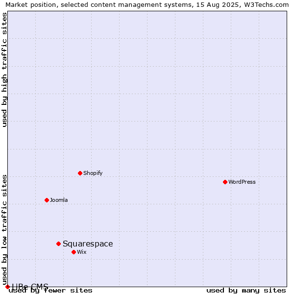 Market position of Squarespace vs. LiBe CMS