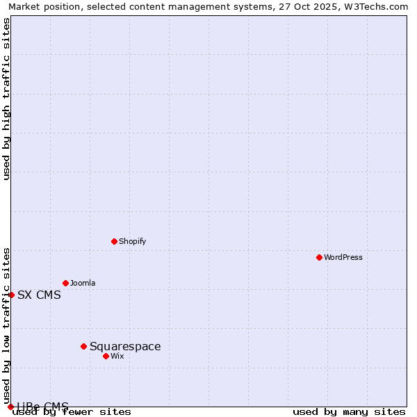 Market position of Squarespace vs. SX CMS vs. LiBe CMS