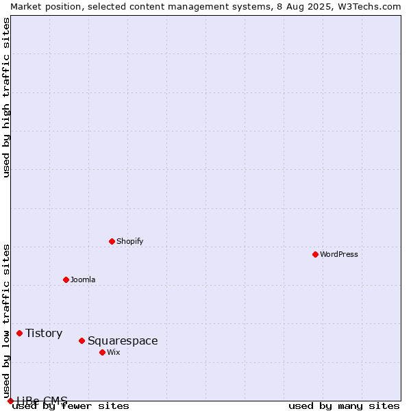 Market position of Squarespace vs. Tistory vs. LiBe CMS
