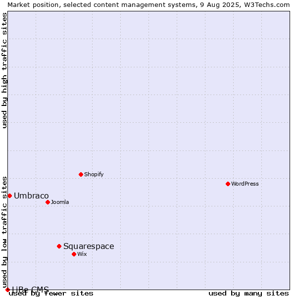 Market position of Squarespace vs. Umbraco vs. LiBe CMS