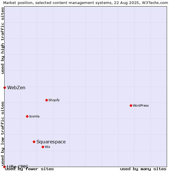 Market position of Squarespace vs. WebZen vs. LiBe CMS