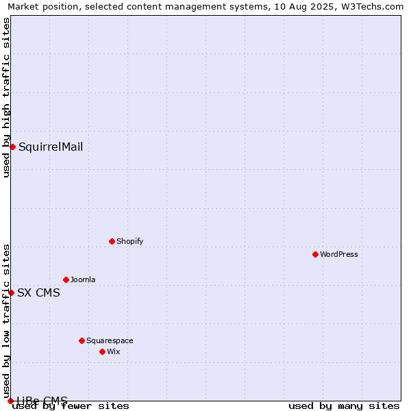 Market position of SquirrelMail vs. SX CMS vs. LiBe CMS