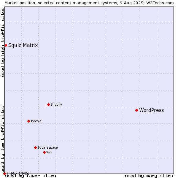 Market position of WordPress vs. Squiz Matrix vs. LiBe CMS