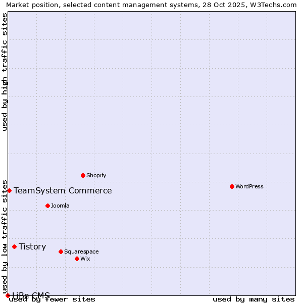 Market position of Tistory vs. TeamSystem Commerce vs. LiBe CMS