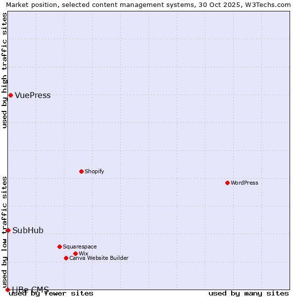 Market position of VuePress vs. SubHub vs. LiBe CMS
