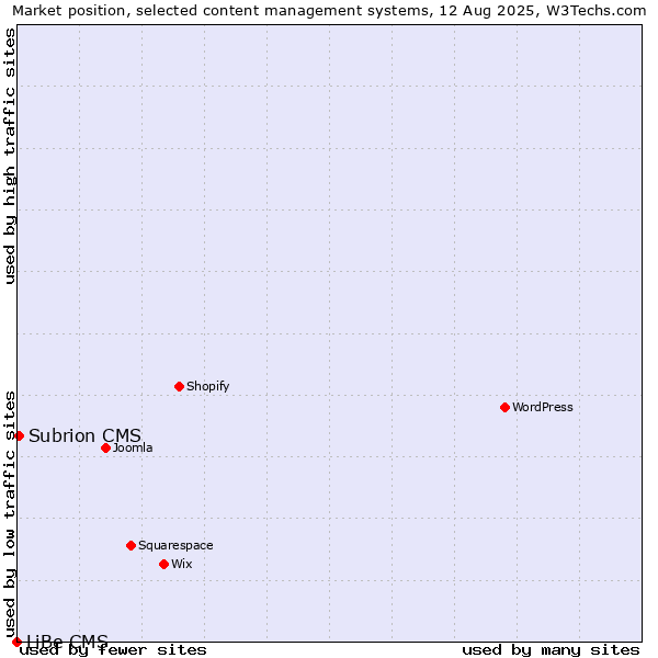 Market position of Subrion CMS vs. LiBe CMS