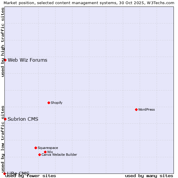 Market position of Web Wiz Forums vs. Subrion CMS vs. LiBe CMS