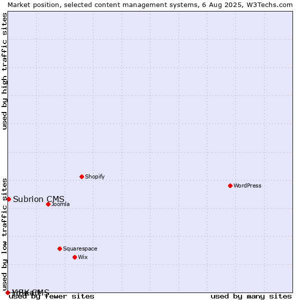 Market position of Subrion CMS vs. LiBe CMS vs. Yo!Kart
