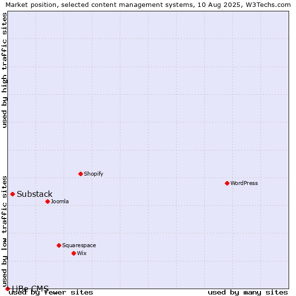 Market position of Substack vs. LiBe CMS