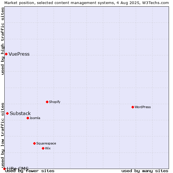 Market position of Substack vs. VuePress vs. LiBe CMS