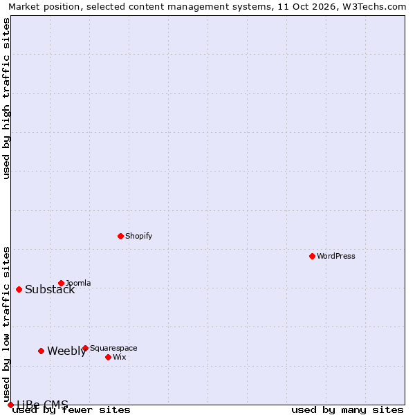 Market position of Weebly vs. Substack vs. LiBe CMS