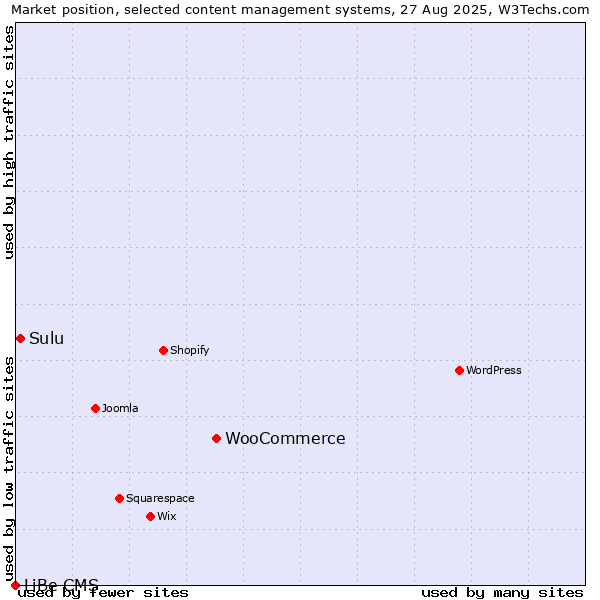 Market position of WooCommerce vs. Sulu vs. LiBe CMS