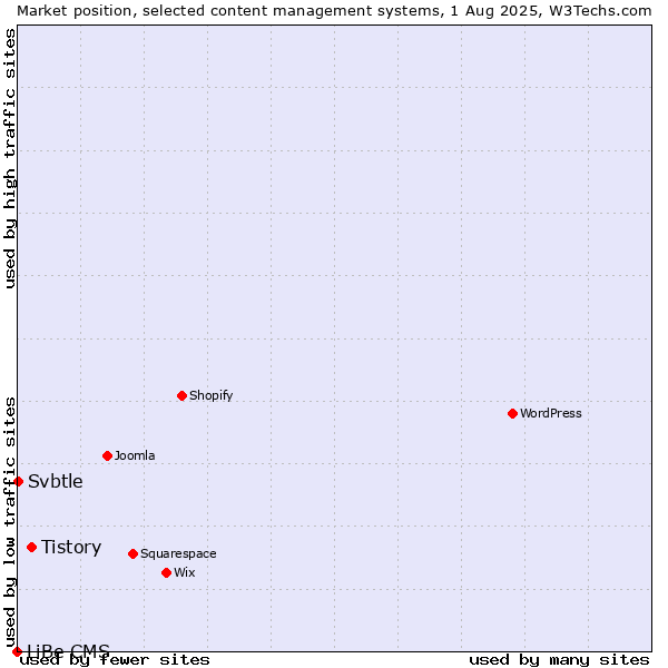 Market position of Tistory vs. Svbtle vs. LiBe CMS