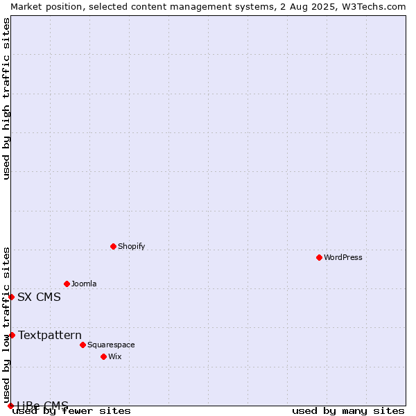 Market position of Textpattern vs. SX CMS vs. LiBe CMS