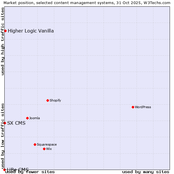 Market position of Higher Logic Vanilla vs. SX CMS vs. LiBe CMS