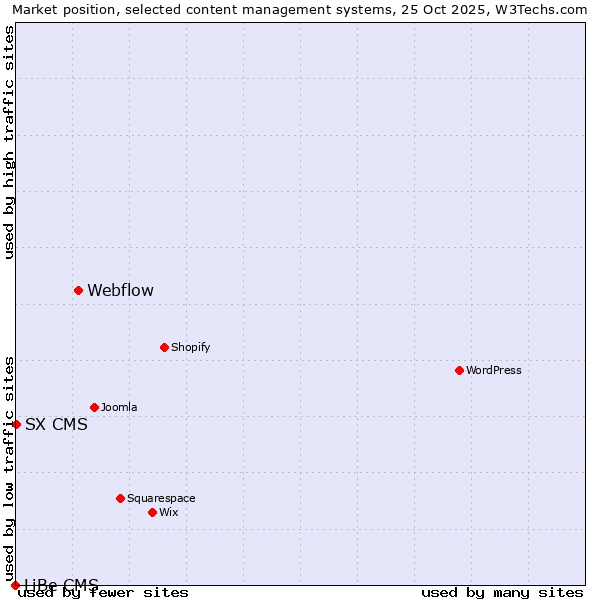 Market position of Webflow vs. SX CMS vs. LiBe CMS