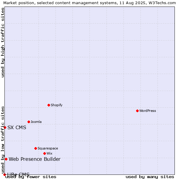 Market position of Web Presence Builder vs. SX CMS vs. LiBe CMS