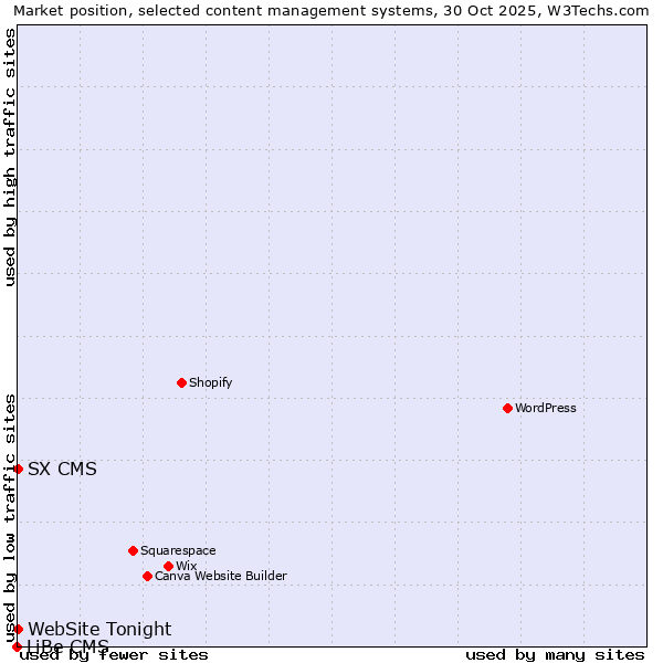 Market position of SX CMS vs. WebSite Tonight vs. LiBe CMS