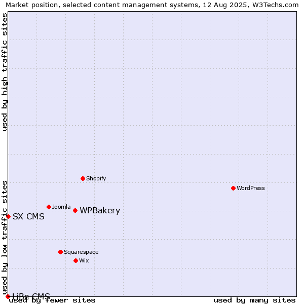Market position of WPBakery vs. SX CMS vs. LiBe CMS