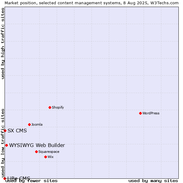 Market position of WYSIWYG Web Builder vs. SX CMS vs. LiBe CMS