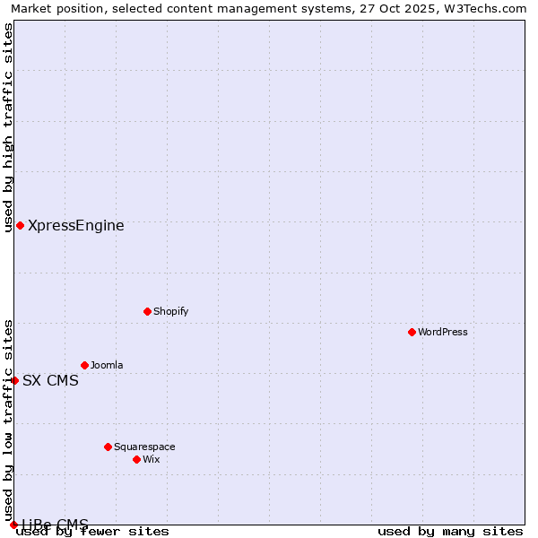 Market position of XpressEngine vs. SX CMS vs. LiBe CMS