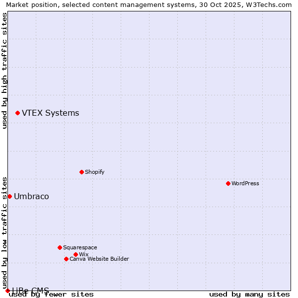 Market position of VTEX Systems vs. Umbraco vs. LiBe CMS