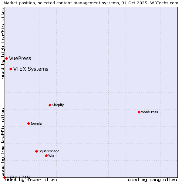Market position of VTEX Systems vs. VuePress vs. LiBe CMS