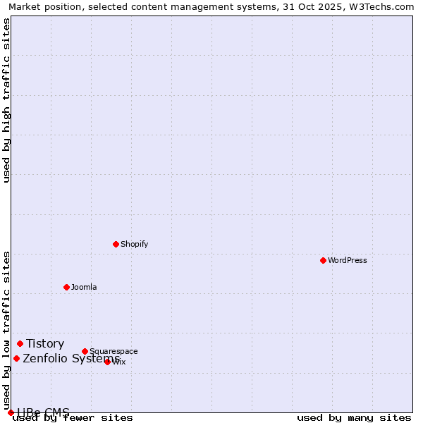 Market position of Tistory vs. Zenfolio Systems vs. LiBe CMS