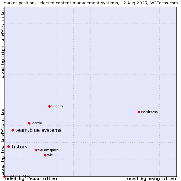 Market position of team.blue systems vs. Tistory vs. LiBe CMS