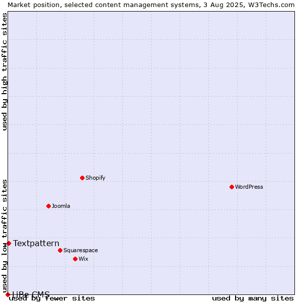 Market position of Textpattern vs. LiBe CMS