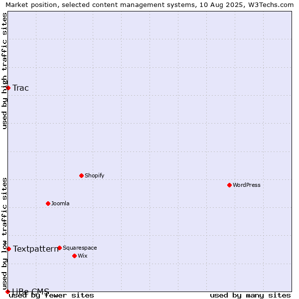 Market position of Textpattern vs. Trac vs. LiBe CMS