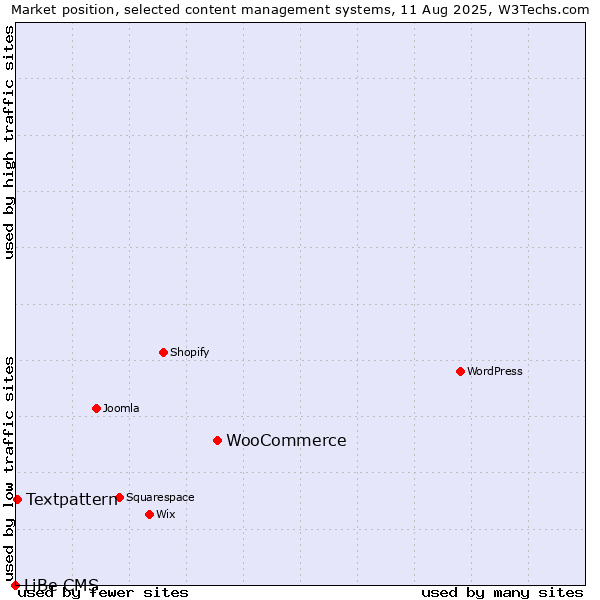 Market position of WooCommerce vs. Textpattern vs. LiBe CMS