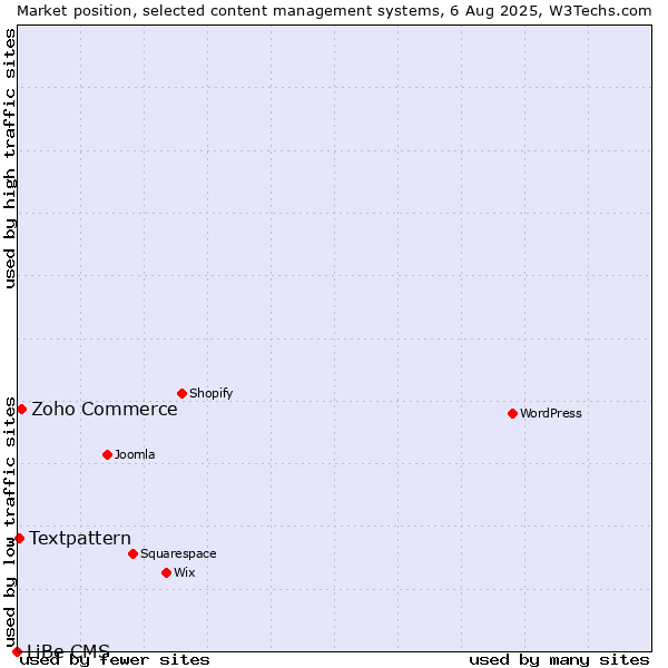Market position of Zoho Commerce vs. Textpattern vs. LiBe CMS