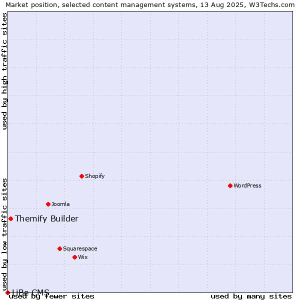 Market position of Themify Builder vs. LiBe CMS